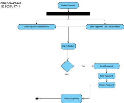 Update Profile Password activity diagram | Visual Paradigm User ...
